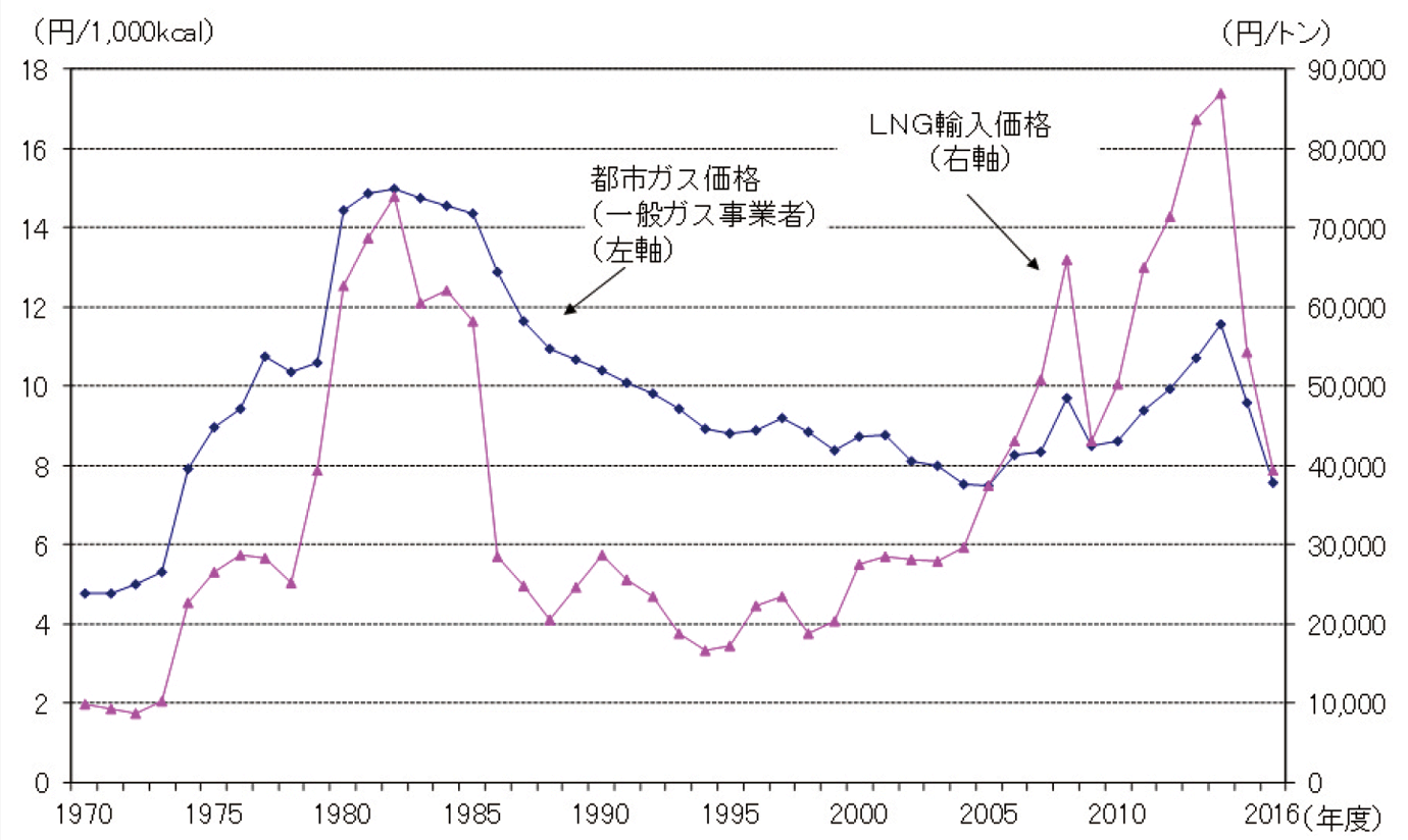 【第214-2-4】都市ガス価格及びLNG価格の推移