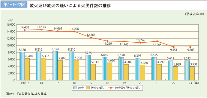 第1－1－22図　放火及び放火の疑いによる火災件数の推移