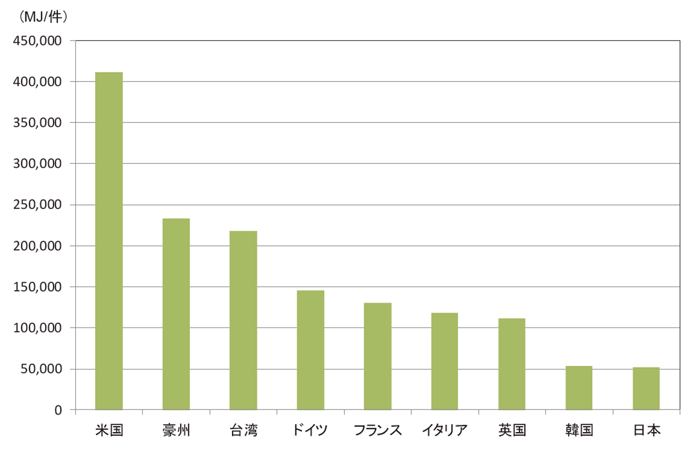 【第214-2-5】主要国の需要家1件当たり都市ガス消費量（2015年）