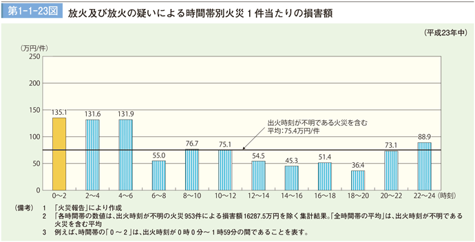 第1－1－23図　放火及び放火の疑いによる時間帯別火災１件当たりの損害額