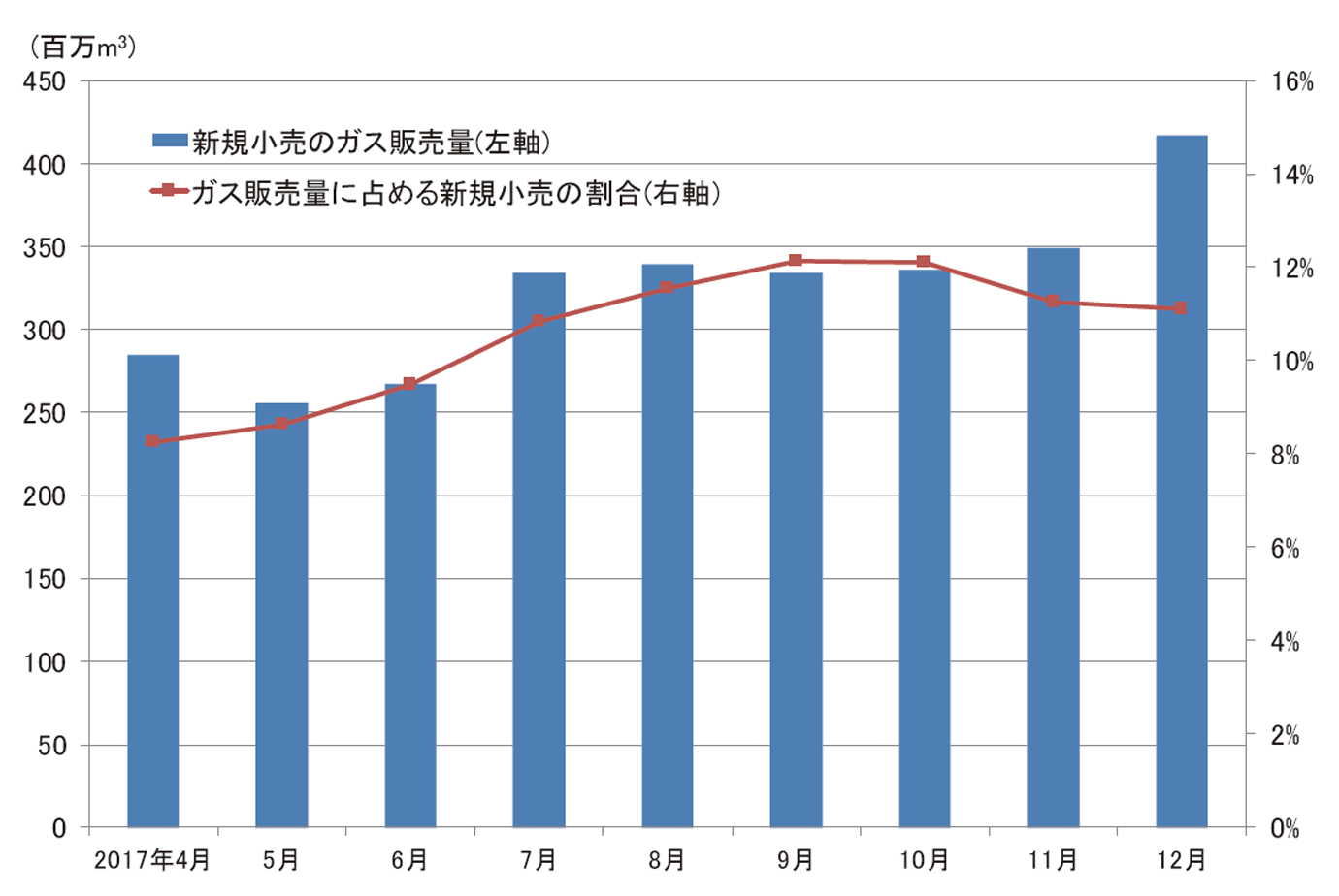 【第214-2-6】新規小売の都市ガス販売量と都市ガス販売量に占める割合の推移