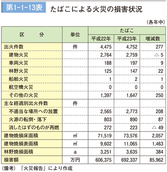 第1－1－13表　たばこによる火災の損害状況