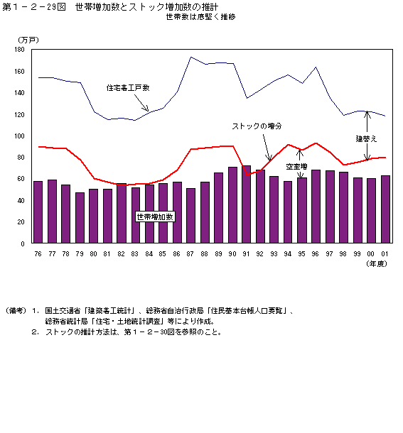 第１−２−２９図 世帯増加数とストック増加数の推計