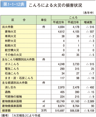 第1－1－12表　こんろによる火災の損害状況