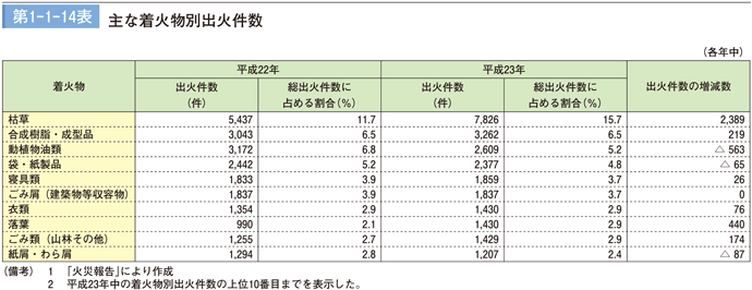 第1－1－14表　主な着火物別出火件数