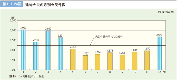 第1－1－24図　建物火災の月別出火件数