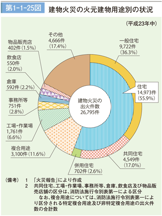 第1－1－25図　建物火災の火元建物用途別の状況