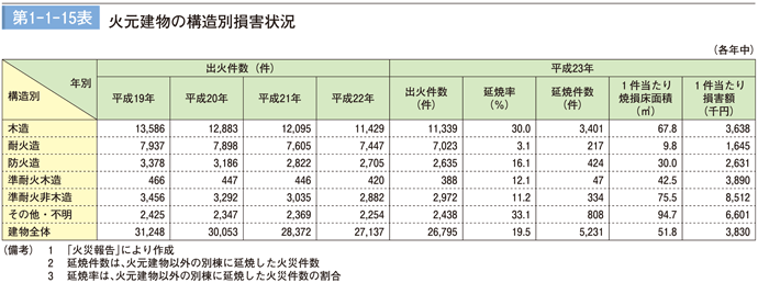 第1－1－15表　火元建物の構造別損害状況