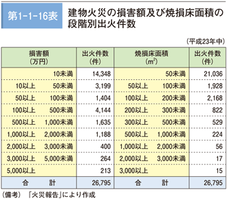 第1－1－16表　建物火災の損害額及び焼損床面積の段階別出火件数