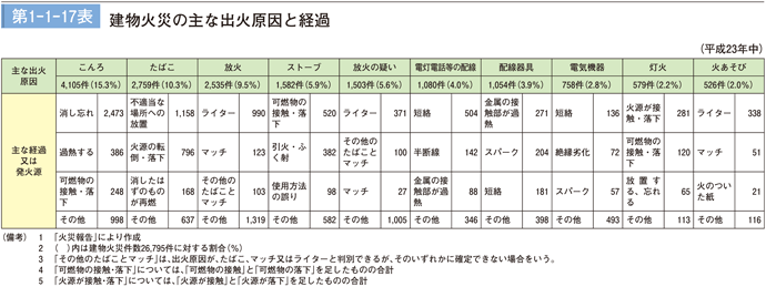 第1－1－17表　建物火災の主な出火原因と経過