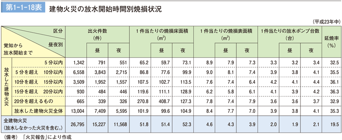 第1－1－18表　建物火災の放水開始時間別焼損状況