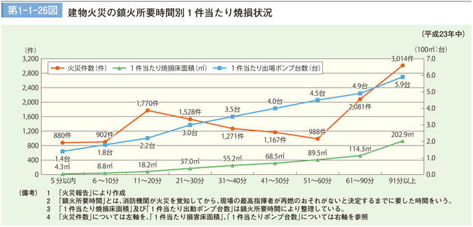 第1－1－26図　建物火災の鎮火所要時間別１件当たり焼損状況