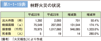 第1-1-19表　林野火災の状況