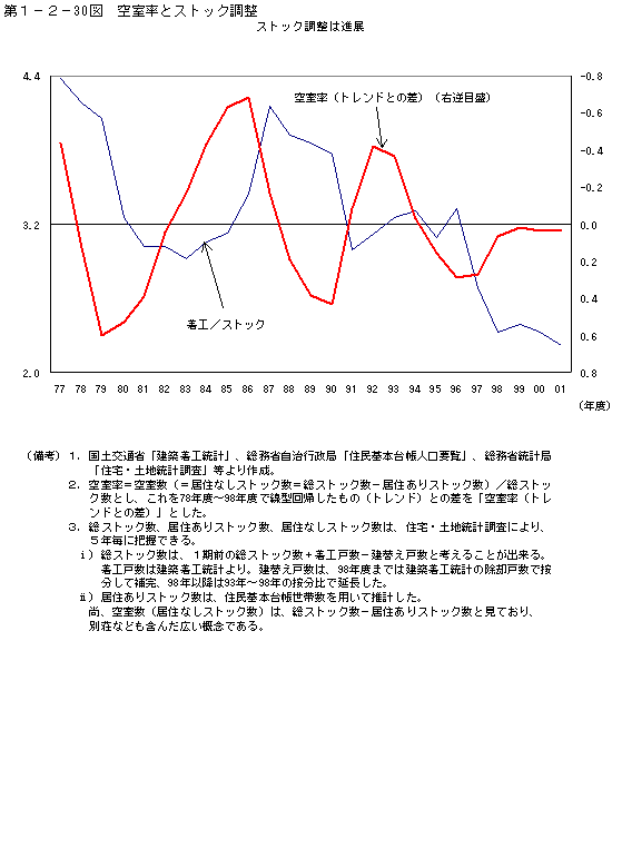 第１−２−３０図 空室率とストック調整