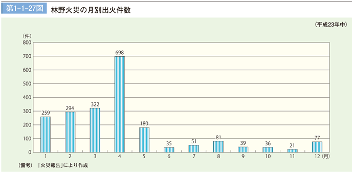 第1-1-27図　林野火災の月別出火件数