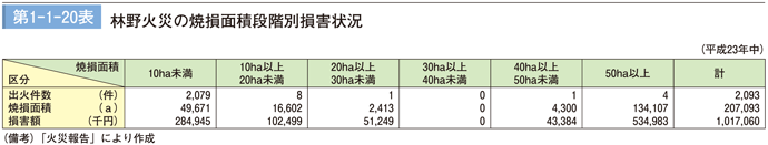 第1-1-20表　林野火災の焼損面積段階別損害状況