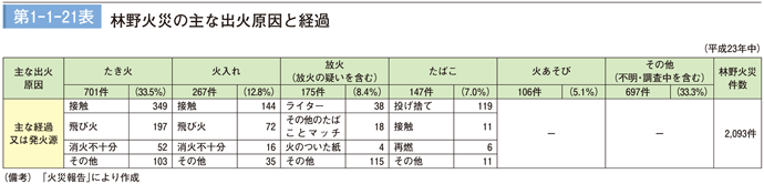 第1-1-21表　林野火災の主な出火原因と経過