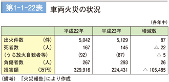 第1-1-22表　車両火災の状況