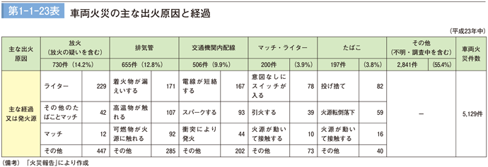 第1-1-23表　車両火災の主な出火原因と経過