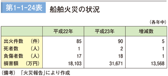 第１－１－24表　船舶火災の状況