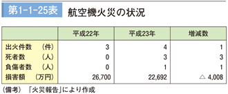 第１－１－25表　航空機火災の状況