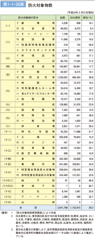 第1－1－26表　防火対象物数