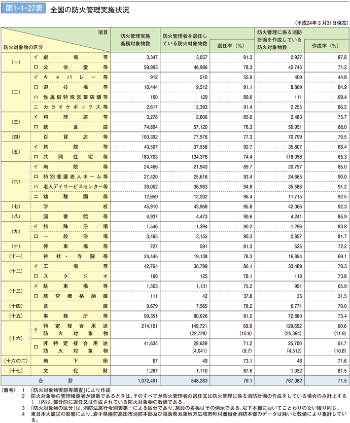 第1-1-27表　全国の防火管理実施状況