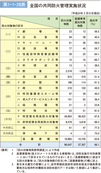 第1-1-28表　全国の共同防火管理実施状況