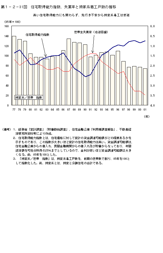 第１−２−３１図 住宅取得能力指数、失業率と持家系着工戸数の推移