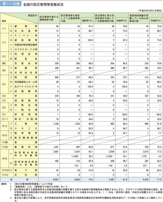 第1-1-29表　全国の防災管理実施状況