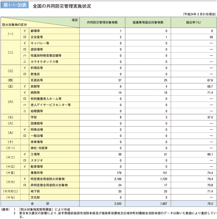 第1-1-27表　全国の共同防災管理実施状況