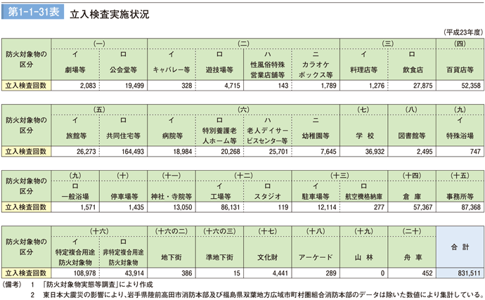 第1－1－31表　立入検査実施状況