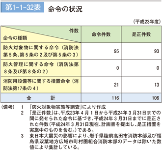 第1－1－32表　命令の状況