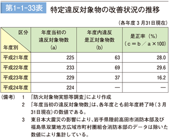 第1－1－33表　特定違反対象物の改善状況の推移