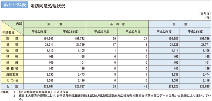 第1－1－34表　消防同意処理状況