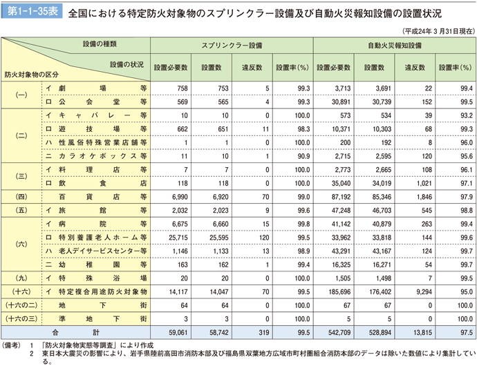 第1－1－35表　全国における特定防火対象物のスプリンクラー設備及び自動火災報知設備の設置状況