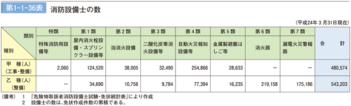 第1－1－36表　消防設備士の数