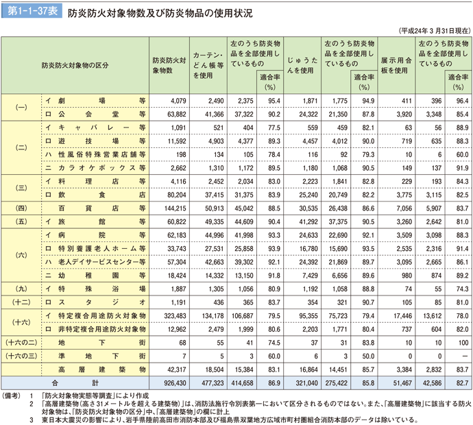 第1－1－37表　防炎防火対象物数及び防炎物品の使用状況