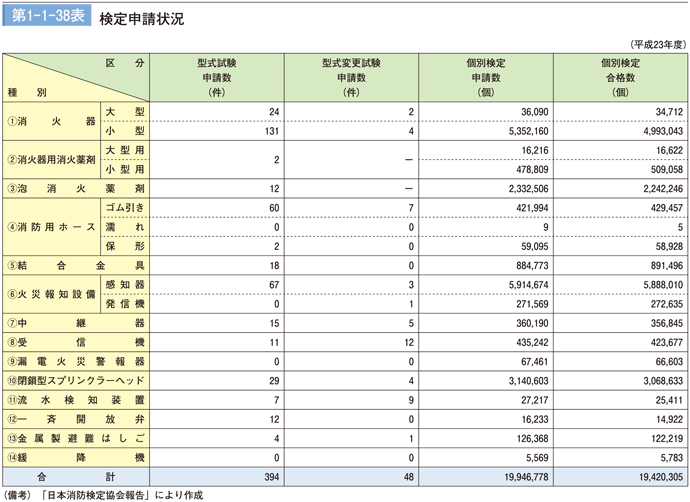 第1－1－38表　検定申請状況