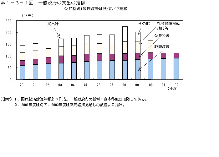 第１−３−１図 一般政府の支出の推移