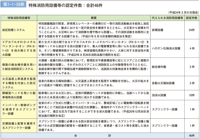 第1－1－39表　特殊消防用設備等の認定件数：合計46件