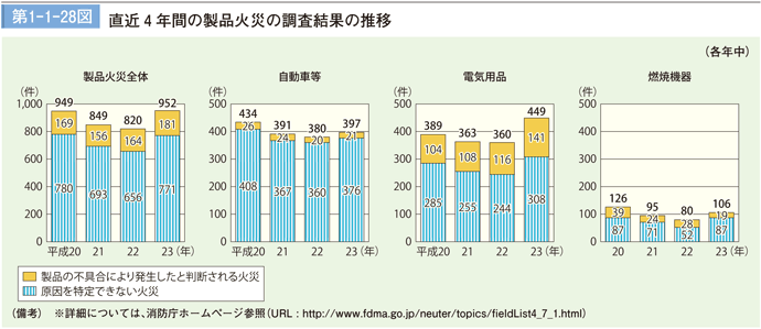 第1－1－28図　直近４年間の製品火災の調査結果の推移