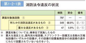 第１－２－１表　消防法令違反の状況