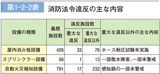 第１－２－２表　消防法令違反の主な内容