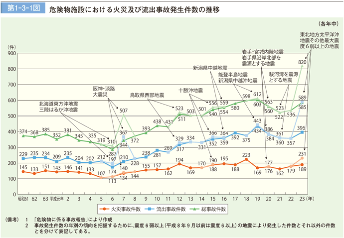 第１－３－１図　危険物施設等における火災及び流出事故件数の推移