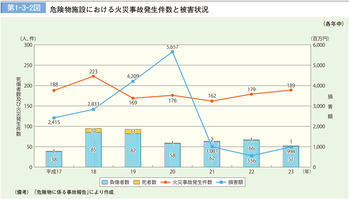 第１－３－２図　危険物施設等における火災事故発生件数と被害状況