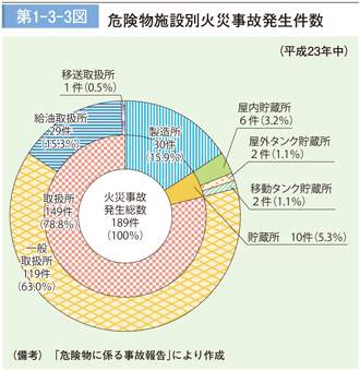 第１－３－３図　危険物施設別火災事故発生状況