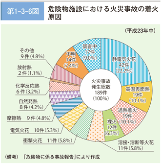 第１－３－６図　危険物施設における火災事故の着火原因