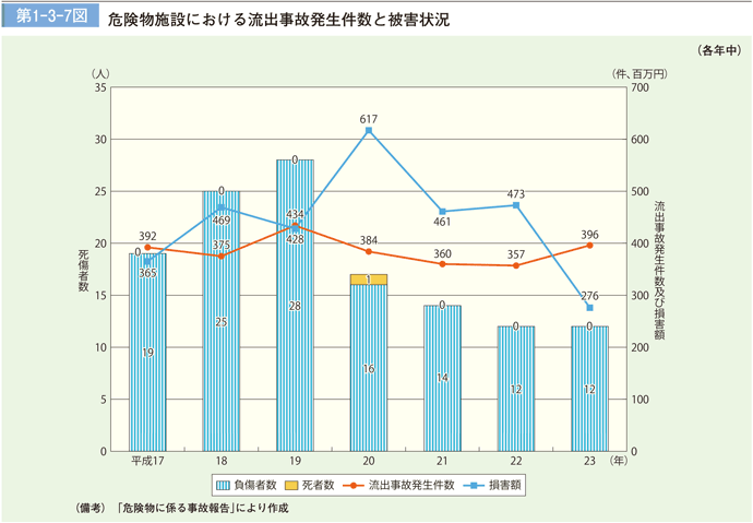 第１－３－７図　危険物施設における流出事故発生件数と被害状況