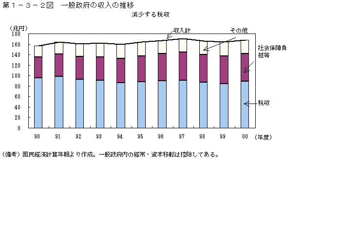 第１−３−２図 一般政府の収入の推移